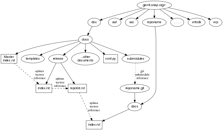 digraph docstructure {
size="8,12";
node [fontname = "helvetica"];
// Align gerrit repos and docs directories
{rank=same doc aaf aai reponame repoelipse vnfsdk vvp}
{rank=same confpy release templates masterindex submodules otherdocdocumentelipse}
{rank=same releasedocumentindex releaserepolist}

//Illustrate Gerrit Repos and provide URL/Link for complete repo list
gerrit [label="gerrit.onap.org/r", href="https://gerrit.onap.org/r/#/admin/projects/" ];
doc [href="https://gerrit.onap.org/r/gitweb?p=doc.git;a=tree"];
gerrit -> doc;
gerrit -> aaf;
gerrit -> aai;
gerrit -> reponame;
gerrit -> repoelipse;
          repoelipse [label=". . . ."];
gerrit -> vnfsdk;
gerrit -> vvp;

//Show example of local reponame instance of component info
reponame -> reponamedocsdir;
reponamesm -> reponamedocsdir;
                 reponamedocsdir [label="docs"];
reponamedocsdir -> repnamedocsdirindex;
                      repnamedocsdirindex [label="index.rst", shape=box];

//Show detail structure of a portion of doc/docs
doc  -> docs;
docs -> confpy;
        confpy [label="conf.py",shape=box];
docs -> masterindex;
        masterindex [label="Master\nindex.rst", shape=box];
docs -> release;
docs -> templates;
docs -> otherdocdocumentelipse;
        otherdocdocumentelipse [label="...other\ndocuments"];
docs -> submodules

masterindex -> releasedocumentindex [style=dashed, label="sphinx\ntoctree\nreference"];

//Show submodule linkage to docs directory
submodules -> reponamesm [style=dotted,label="git\nsubmodule\nreference"];
              reponamesm [label="reponame.git"];

//Example Release document index that references component info provided in other project repo
release -> releasedocumentindex;
           releasedocumentindex [label="index.rst", shape=box];
releasedocumentindex -> releaserepolist [style=dashed, label="sphinx\ntoctree\nreference"];
     releaserepolist  [label="repolist.rst", shape=box];
release -> releaserepolist;
releaserepolist -> repnamedocsdirindex [style=dashed, label="sphinx\ntoctree\nreference"];

}