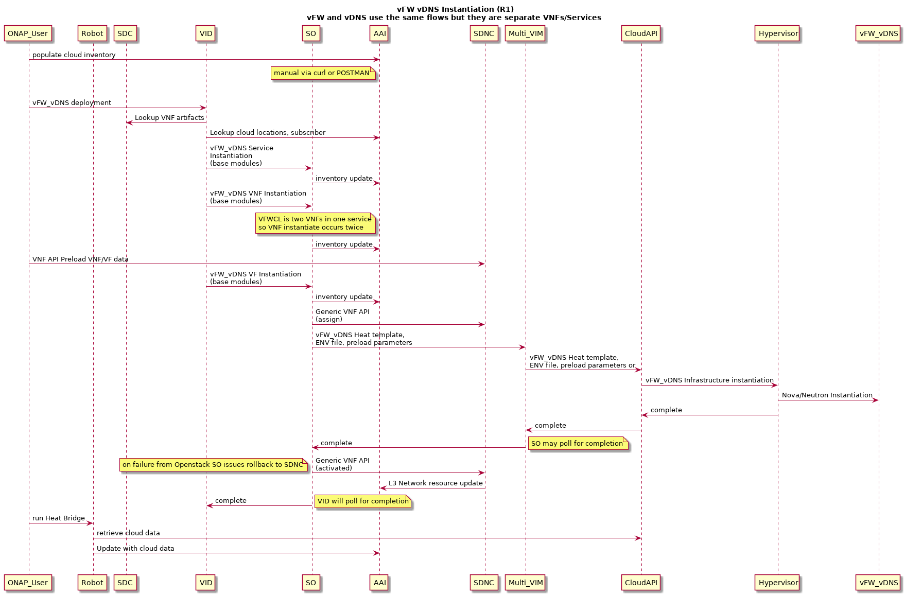 @startuml
  title vFW vDNS Instantiation (R1)\nvFW and vDNS use the same flows but they are separate VNFs/Services
  participant ONAP_User
  participant Robot
  Participant SDC
  Participant VID
  Participant SO
  ONAP_User -> AAI : populate cloud inventory
  note left of AAI:  manual via curl or POSTMAN
  |||
  ONAP_User -> VID : vFW_vDNS deployment
  VID -> SDC : Lookup VNF artifacts
  VID -> AAI : Lookup cloud locations, subscriber
  VID -> SO : vFW_vDNS Service \nInstantiation\n(base modules)
  SO -> AAI : inventory update
  VID -> SO : vFW_vDNS VNF Instantiation\n(base modules)
  note left of AAI : VFWCL is two VNFs in one service\nso VNF instantiate occurs twice
  SO -> AAI : inventory update
  ONAP_User -> SDNC : VNF API Preload VNF/VF data
  VID -> SO : vFW_vDNS VF Instantiation\n(base modules)
  SO -> AAI : inventory update
  SO -> SDNC : Generic VNF API\n(assign)
  SO -> Multi_VIM : vFW_vDNS Heat template, \nENV file, preload parameters
  Multi_VIM -> CloudAPI : vFW_vDNS Heat template,\nENV file, preload parameters or
  CloudAPI -> Hypervisor : vFW_vDNS Infrastructure instantiation
  Hypervisor -> vFW_vDNS : Nova/Neutron Instantiation
  Hypervisor -> CloudAPI : complete
  CloudAPI -> Multi_VIM : complete
  Multi_VIM -> SO : complete
  note right : SO may poll for completion
  SO -> SDNC:  Generic VNF API\n(activated)
  note left : on failure from Openstack SO issues rollback to SDNC
  SDNC -> AAI : L3 Network resource update
  SO -> VID : complete
  note right : VID will poll for completion
  ONAP_User -> Robot : run Heat Bridge
  Robot -> CloudAPI  :  retrieve cloud data
  Robot -> AAI :  Update with cloud data
  |||
  @enduml