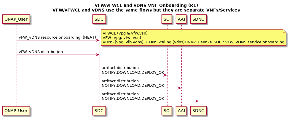 @startuml
title vFW/vFWCL and vDNS VNF Onboarding (R1)\nVFW/vFWCL and vDNS use the same flows but they are separate VNFs/Services
ONAP_User -> SDC : vFW_vDNS resource onboarding  (HEAT)
note right : vFWCL (vpg & vfw,vsn)\nvFW (vpg, vfw, vsn)\nvDNS (vpg, vlb,vdns) + DNSScaling (vdns)\
ONAP_User -> SDC : vFW_vDNS service onboarding
ONAP_User -> SDC : vFW_vDNS distribution
|||
SDC -> SO : artifact distribution\nNOTIFY,DOWNLOAD,DEPLOY_OK
SDC -> AAI : artifact distribution\nNOTIFY,DOWNLOAD,DEPLOY_OK
SDC -> SDNC : artifact distribution\nNOTIFY,DOWNLOAD,DEPLOY_OK
@enduml